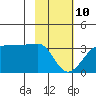 Amukta Island tide chart for Tuesday, February 10, 2026