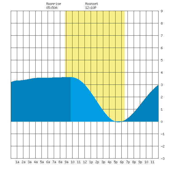 Amukta Island tide chart for Wednesday, February 11, 2026