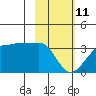 Amukta Island tide chart for Wednesday, February 11, 2026