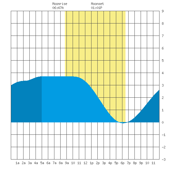 Amukta Island tide chart for Thursday, February 12, 2026