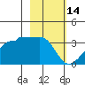 Amukta Island tide chart for Saturday, February 14, 2026
