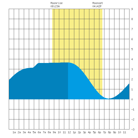 Amukta Island tide chart for Sunday, February 15, 2026