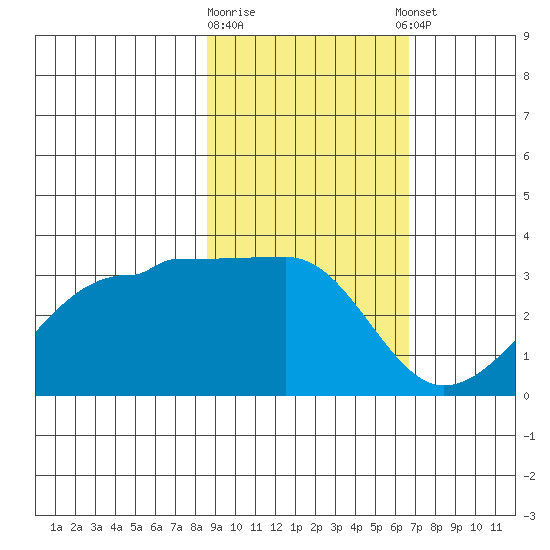 Amukta Island tide chart for Monday, February 16, 2026