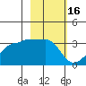 Amukta Island tide chart for Monday, February 16, 2026