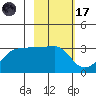 Amukta Island tide chart for Tuesday, February 17, 2026