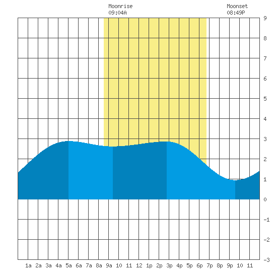 Amukta Island tide chart for Wednesday, February 18, 2026