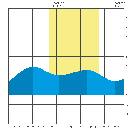 Amukta Island tide chart for Thursday, February 19, 2026