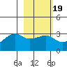 Amukta Island tide chart for Thursday, February 19, 2026