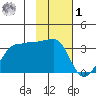 Amukta Island tide chart for Sunday, February 1, 2026