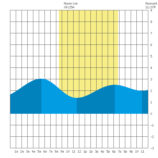 Amukta Island tide chart for Friday, February 20, 2026