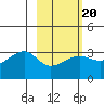 Amukta Island tide chart for Friday, February 20, 2026
