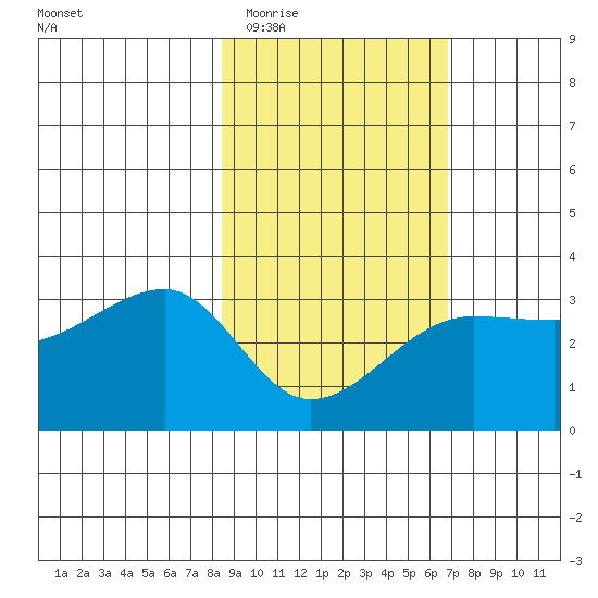 Amukta Island tide chart for Saturday, February 21, 2026
