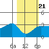 Amukta Island tide chart for Saturday, February 21, 2026