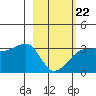 Amukta Island tide chart for Sunday, February 22, 2026