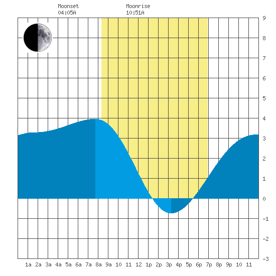 Amukta Island tide chart for Tuesday, February 24, 2026