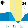 Amukta Island tide chart for Tuesday, February 24, 2026