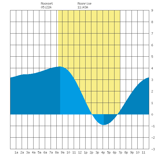 Amukta Island tide chart for Wednesday, February 25, 2026