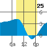 Amukta Island tide chart for Wednesday, February 25, 2026