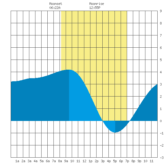 Amukta Island tide chart for Thursday, February 26, 2026