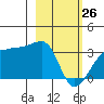 Amukta Island tide chart for Thursday, February 26, 2026