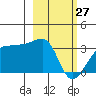 Amukta Island tide chart for Friday, February 27, 2026