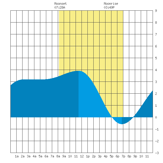 Amukta Island tide chart for Saturday, February 28, 2026