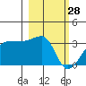 Amukta Island tide chart for Saturday, February 28, 2026