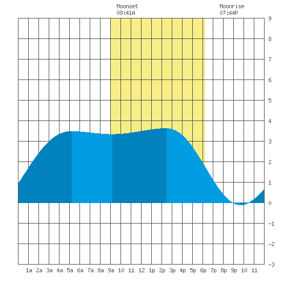 Amukta Island tide chart for Monday, February 2, 2026