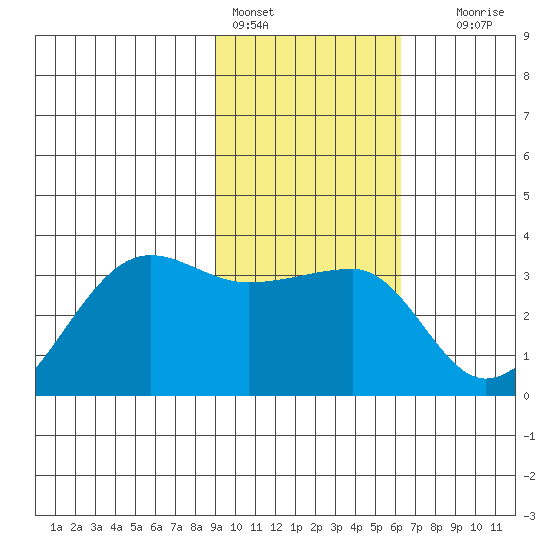 Amukta Island tide chart for Tuesday, February 3, 2026
