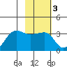 Amukta Island tide chart for Tuesday, February 3, 2026
