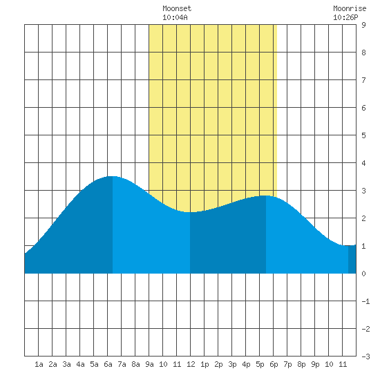 Amukta Island tide chart for Wednesday, February 4, 2026