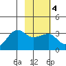 Amukta Island tide chart for Wednesday, February 4, 2026