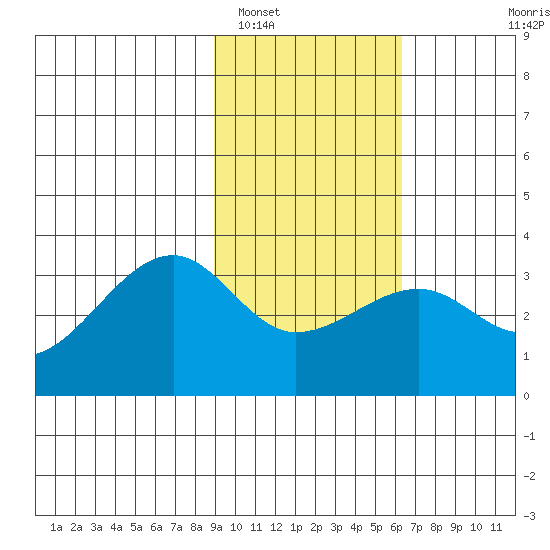 Amukta Island tide chart for Thursday, February 5, 2026