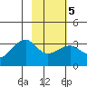 Amukta Island tide chart for Thursday, February 5, 2026