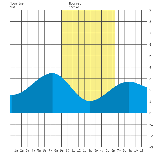 Amukta Island tide chart for Friday, February 6, 2026
