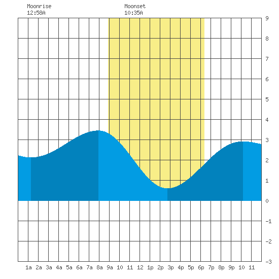 Amukta Island tide chart for Saturday, February 7, 2026