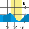 Amukta Island tide chart for Sunday, February 8, 2026