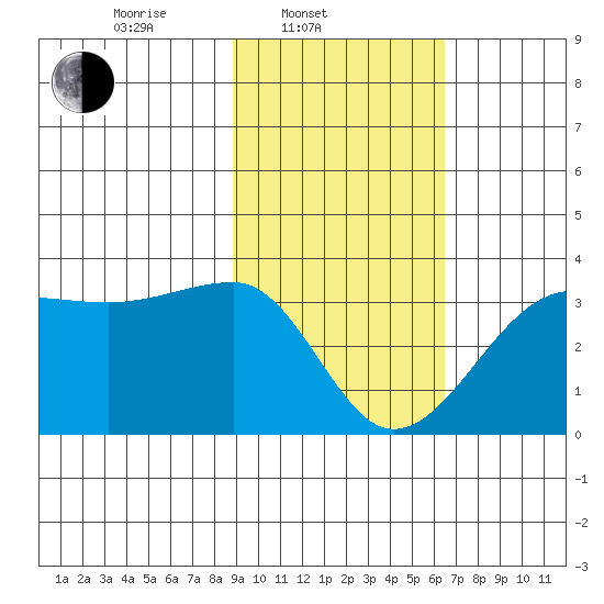 Amukta Island tide chart for Monday, February 9, 2026
