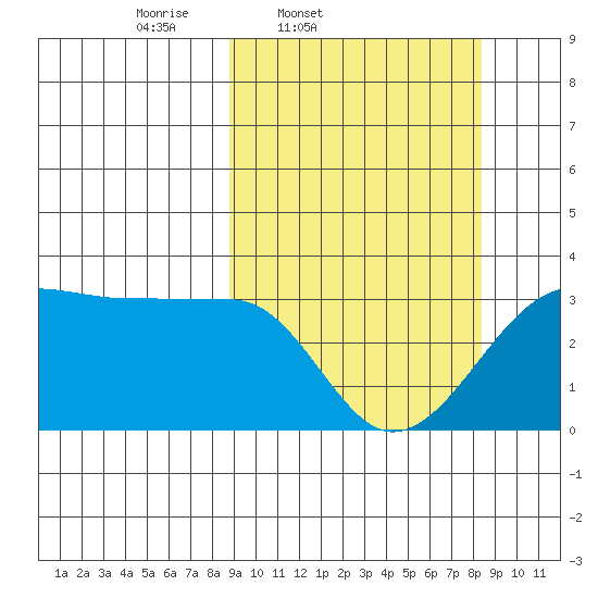 Amukta Island tide chart for Tuesday, March 10, 2026