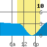 Amukta Island tide chart for Tuesday, March 10, 2026
