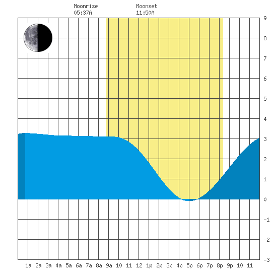 Amukta Island tide chart for Wednesday, March 11, 2026
