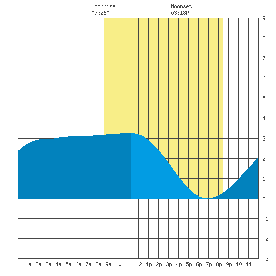 Amukta Island tide chart for Saturday, March 14, 2026