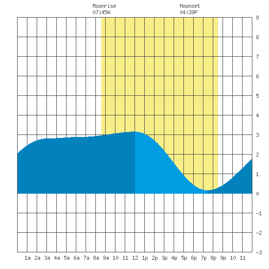 Amukta Island tide chart for Sunday, March 15, 2026