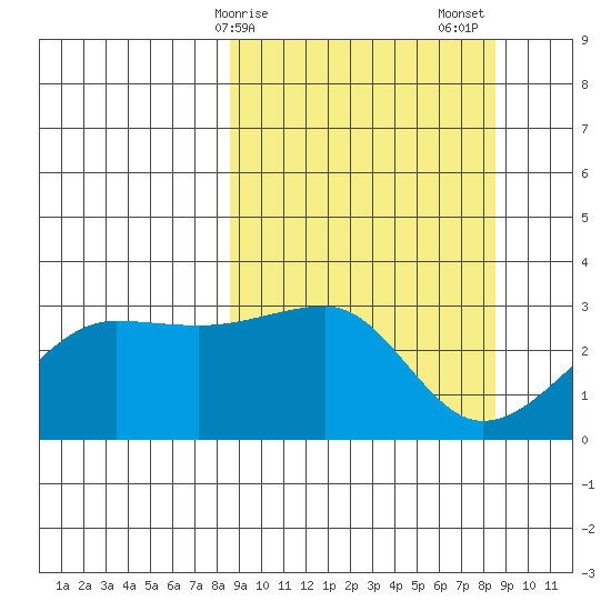 Amukta Island tide chart for Monday, March 16, 2026
