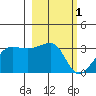 Amukta Island tide chart for Sunday, March 1, 2026
