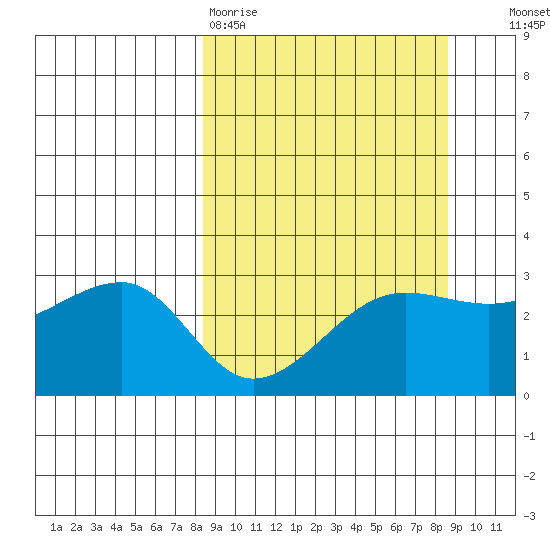 Amukta Island tide chart for Friday, March 20, 2026