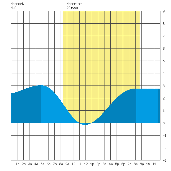 Amukta Island tide chart for Saturday, March 21, 2026