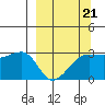 Amukta Island tide chart for Saturday, March 21, 2026