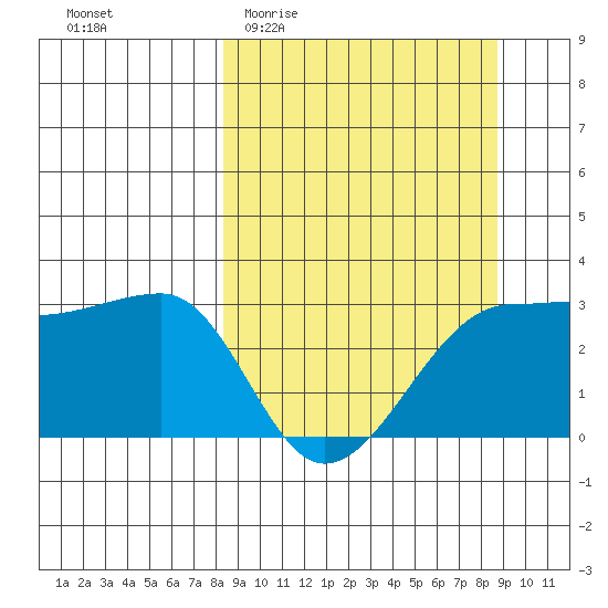 Amukta Island tide chart for Sunday, March 22, 2026