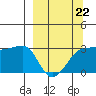 Amukta Island tide chart for Sunday, March 22, 2026